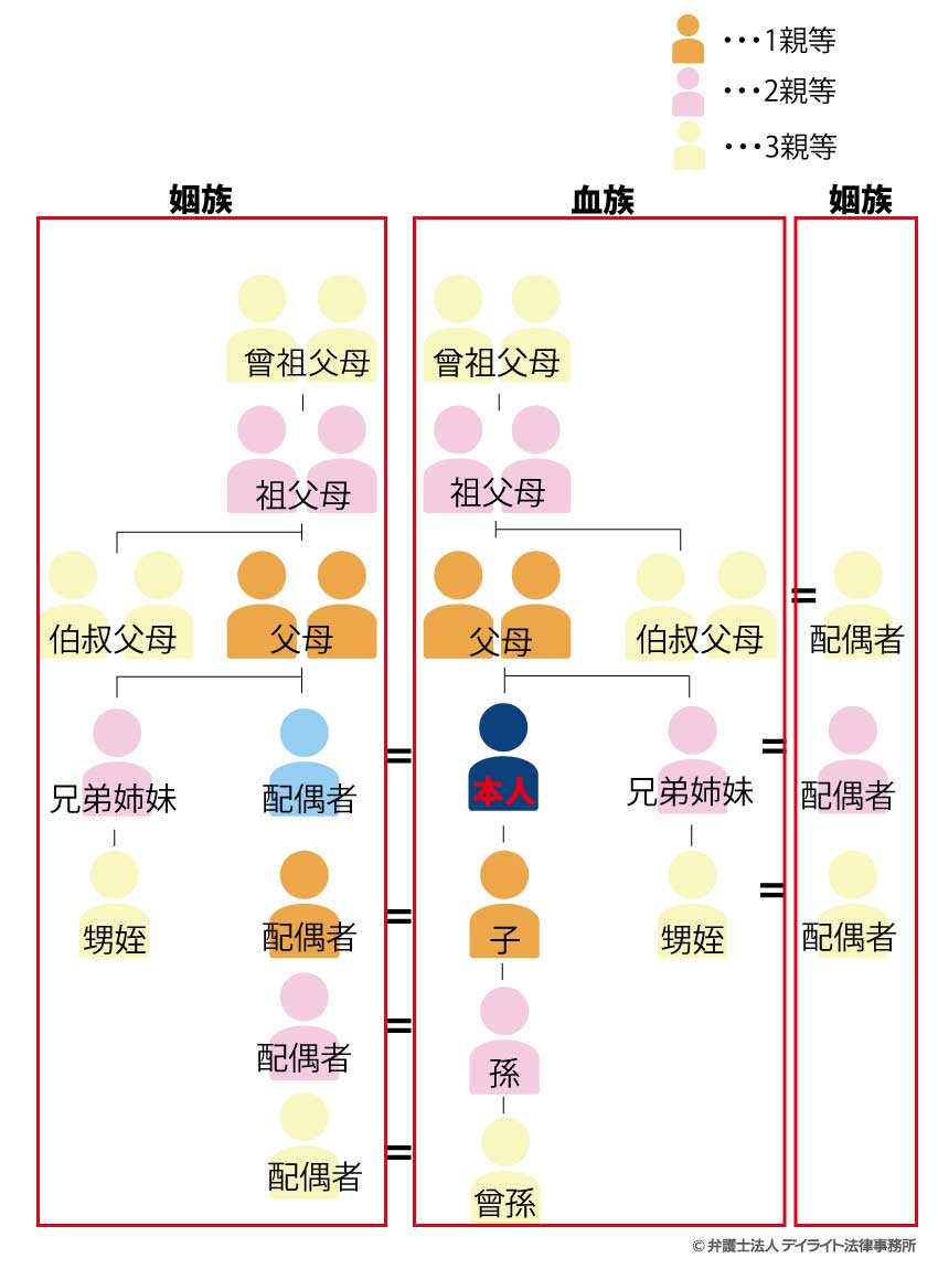 扶養義務の範囲は？ 親等の数え方もお教えします！信頼されるビザ・許可申請 Specialty＆ashievements