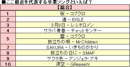 卒業式で人気の歌を厳選！思わず泣けるヒット曲たちLOVEGRAPH Journal