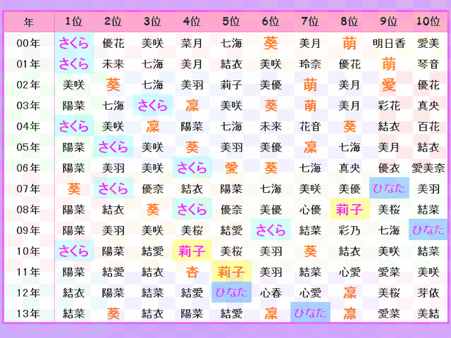 2021年生まれの子どもの名前、トップは常連『蓮』&初首位の『紬』 “一文字名”が変わらず人気 最新ニュースeltha エルザ