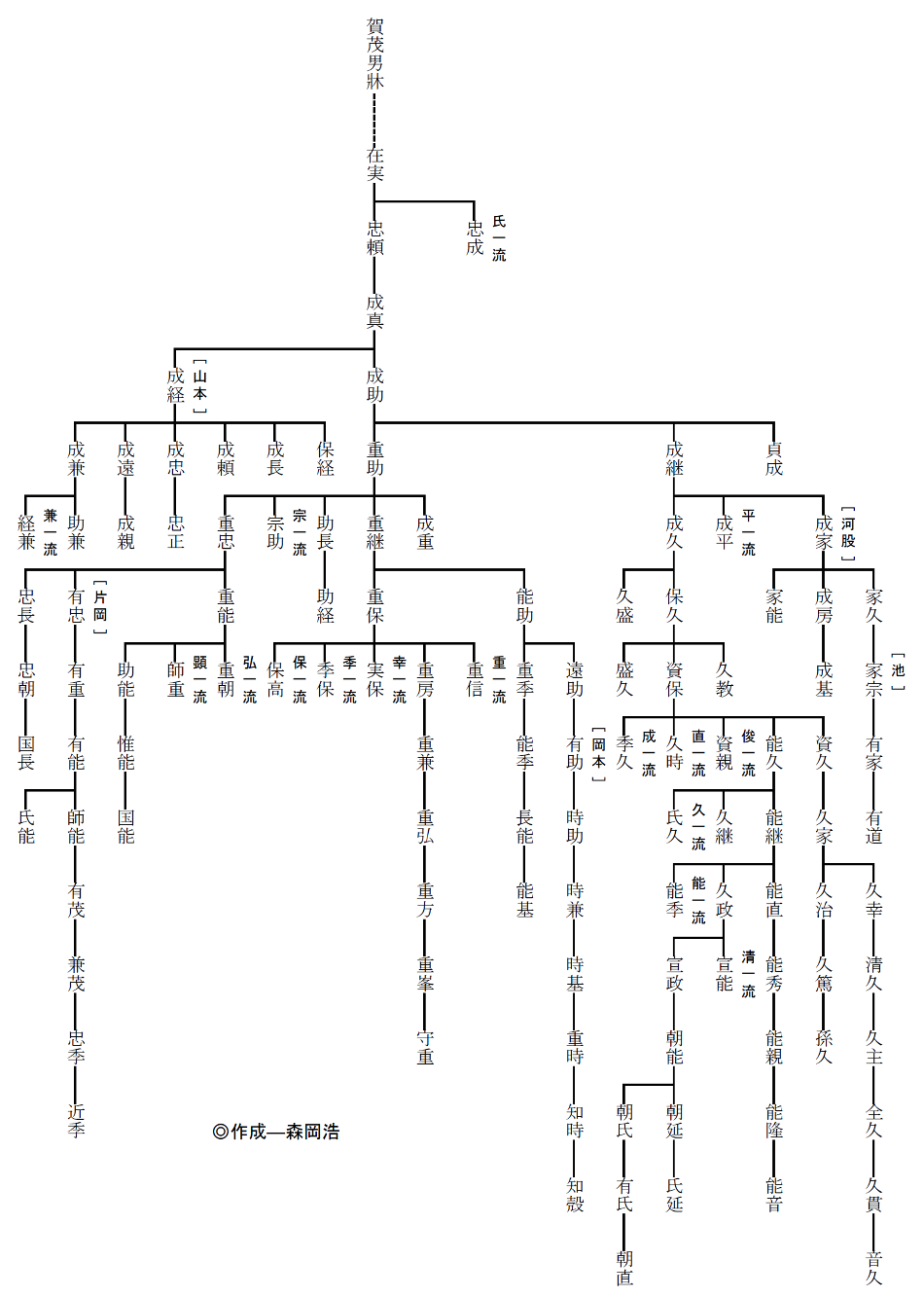 加倉井にいたる系譜