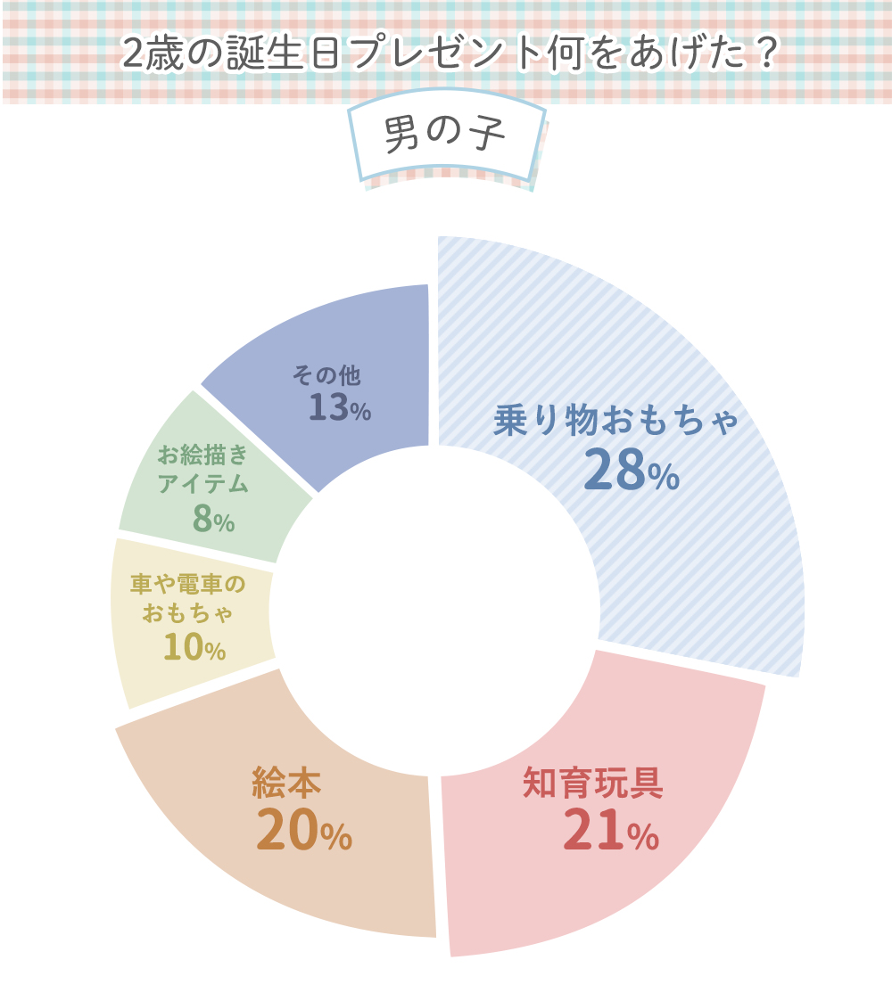 楽天市場 2歳 誕生日プレゼントの通販