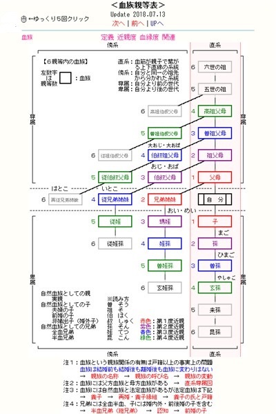 家族・親族関係に関する英語表現のまとめ 家系図