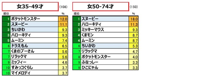 子供向けキャラクター傘可愛い・人気の傘おすすめランキング 1ページ Ｇランキング