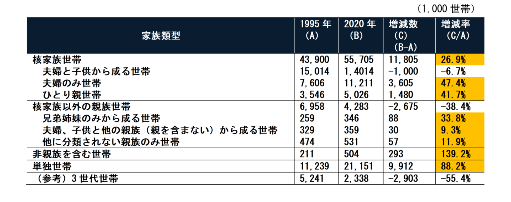 三世帯住宅とは？メリット・デメリット、間取りポイントも紹介住まいづくりに役立つ情報サイト「home tag」