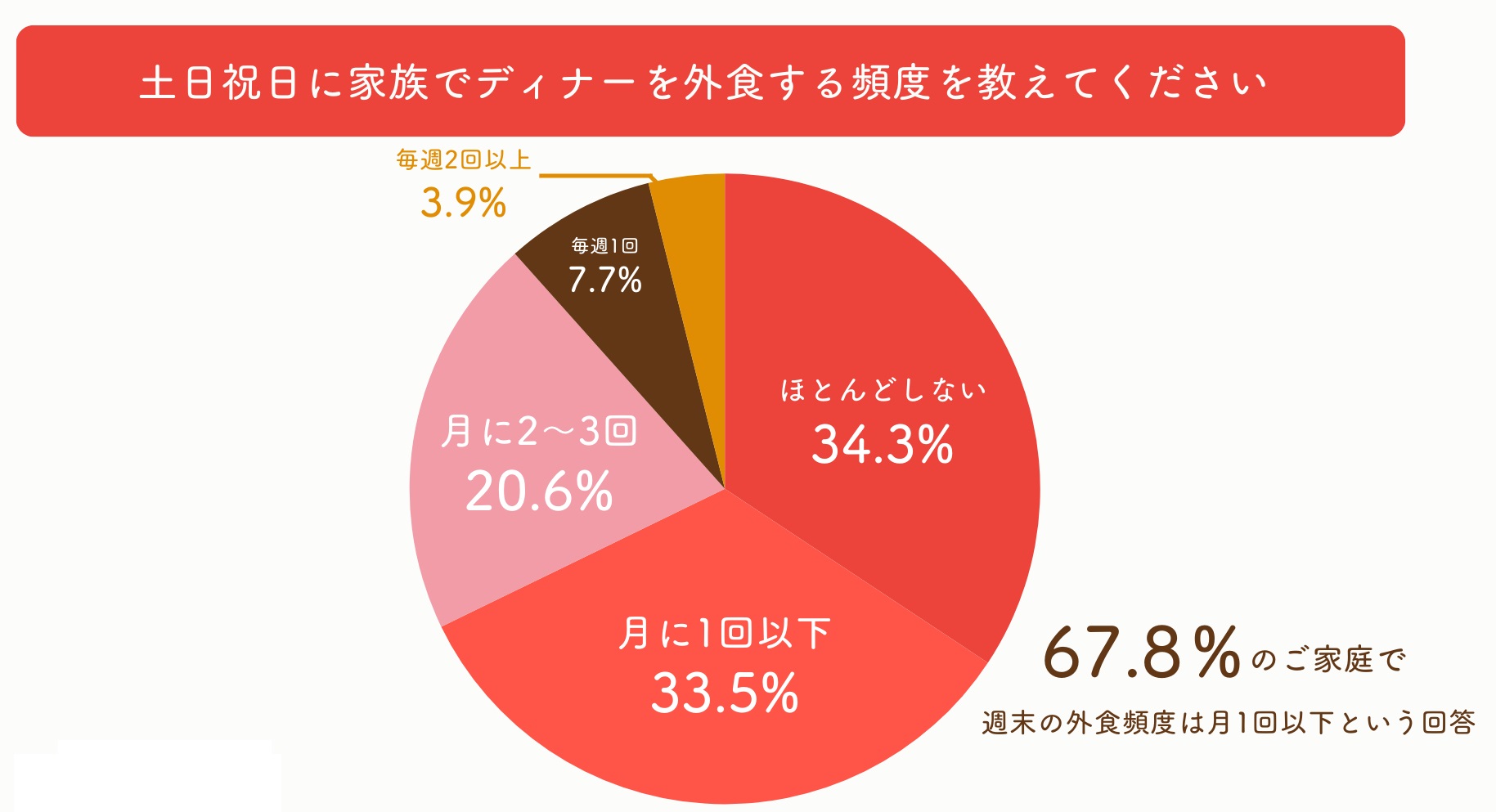tokutokuikuji ◁子育てお得情報はこちらから .⁡⁡ 夏休みの外食がお🉐だよーーー❣️ みんなでお得に楽しいお食事を🤗︎💕︎💕 .吉野家かっぱ寿司夏休みご飯夏休み外食外食お得に外食子育てママ子育て支援子育てママ応援子育て応援子育てグラム