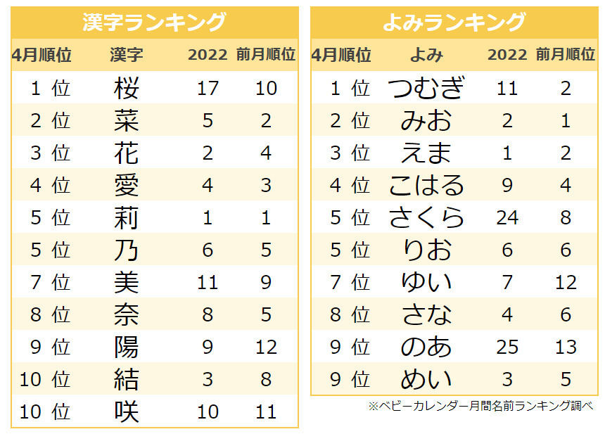 2023年「春」にまつわる名前ランキング、男の子1位「陽翔」 - 女の子は?マイナビニュース