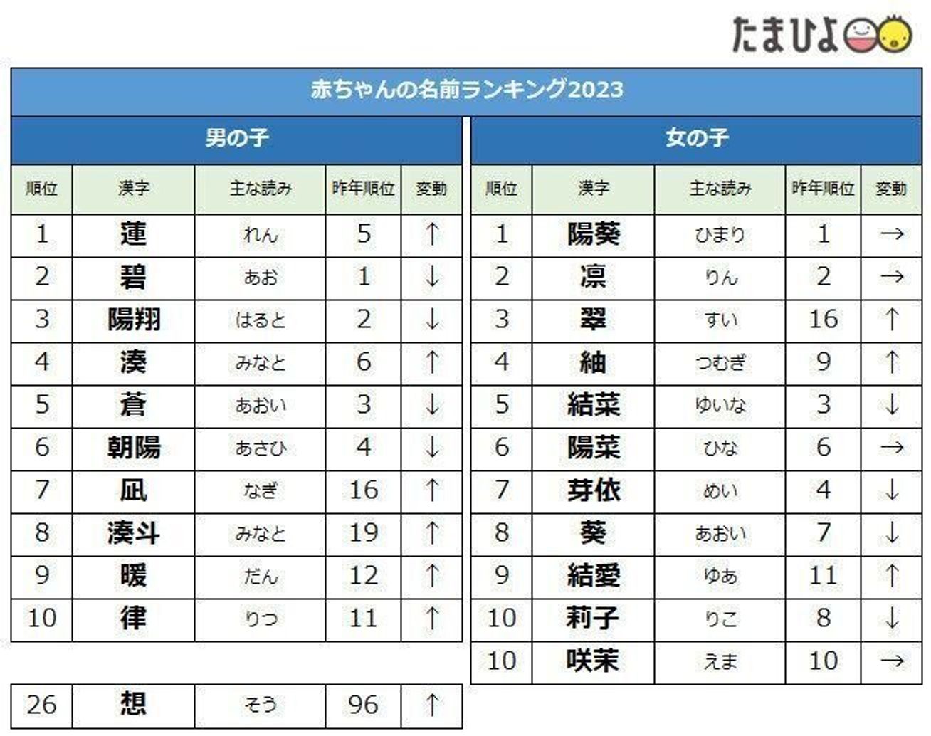 かわいい名前ランキングと、令和・平成・昭和の世代別190選クイズキャッスル百科事典Quiz Castle