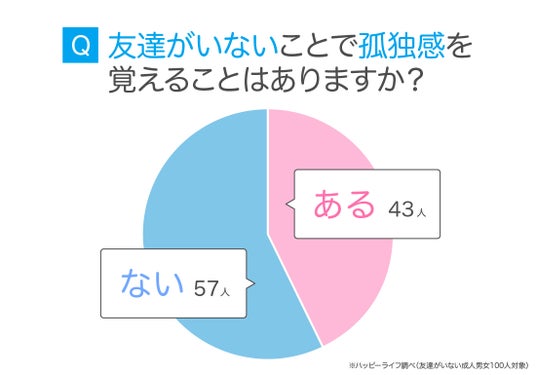 友達がいない女性はやばい？男性からの印象や友達を作る方法を解説