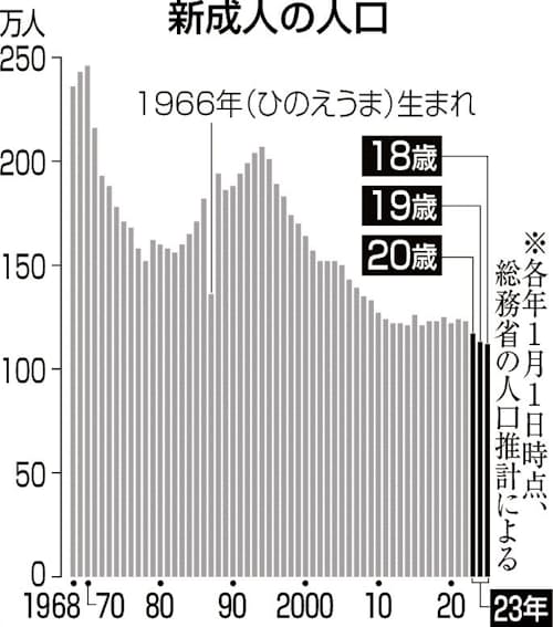 統計局ホームページ 統計トピックスNo.134 1 卯 う 年生まれの人口は997万人