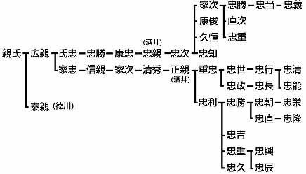 賀茂祢宜神主系図 凡例並目録共文化遺産オンライン
