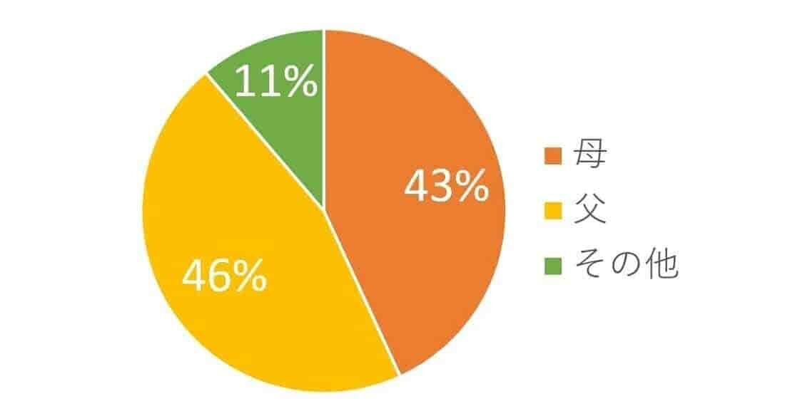 ママとパパどっちが好き?なんて、野暮なことはお聞きでないよ!かがみよかがみ