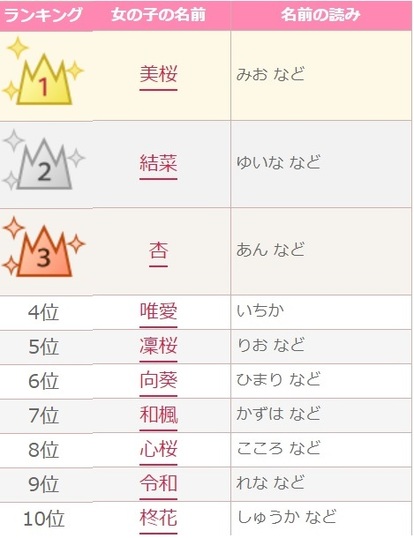最新版!「女の子の名前ランキング」TOP100 All About