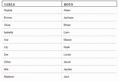 米版赤ちゃんの名前ランキング2023が発表！ TikTok人気の影響ここにも＆日本にゆかりのある名前も 1 2ねとらぼ