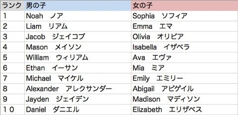2010年代に台湾で生まれた子供の名前ランキング、承恩くんと子晴ちゃんが上位台湾ZINE