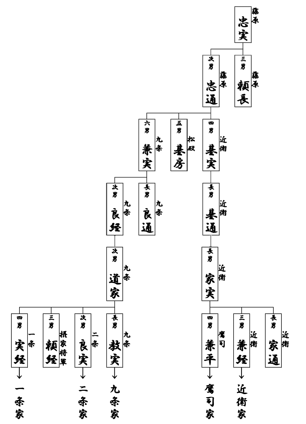 藤原行成の家系と子孫 能書家行成と華麗なる子孫たち歴史系図トリビアです。 今回は大河ドラマ「光る君へ」でお馴染みの藤原行成の家系と子孫の話です。権門の家に生まれながら、父の早世によって若い頃は不遇だった行成。 蔵人頭に抜擢されてから職務に精励し、一条