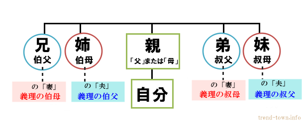 親族の肩書き一覧！結婚式に役立つ続柄を親族図で確認しようprecious wedding