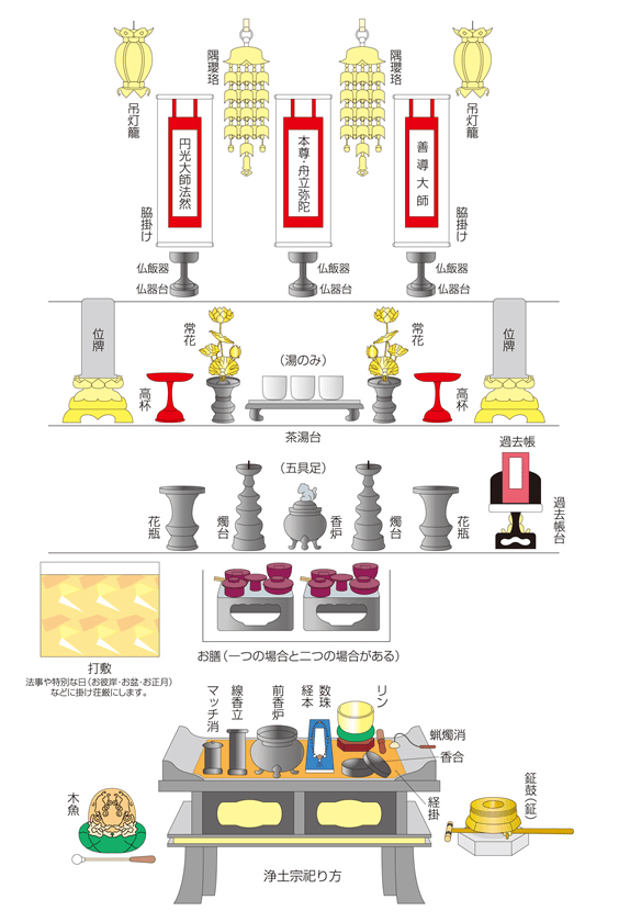 お仏壇の向き 方角 に決まりはあるの？置き場所で注意したいポイントは？ - 葬儀・家族葬・お葬式なら「花葬儀」
