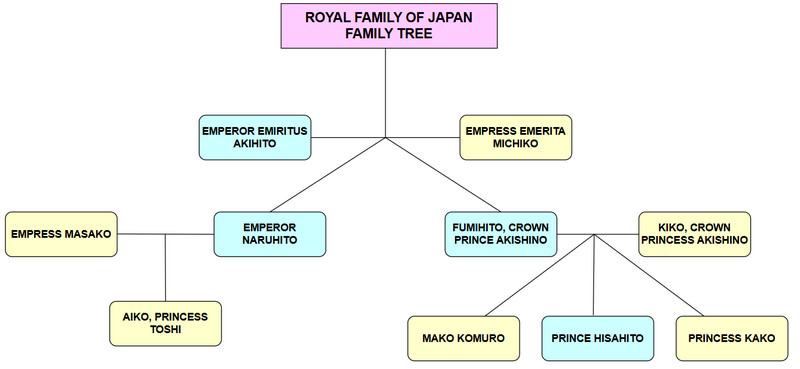 2025年に向けた日本の皇室の完全な家系図