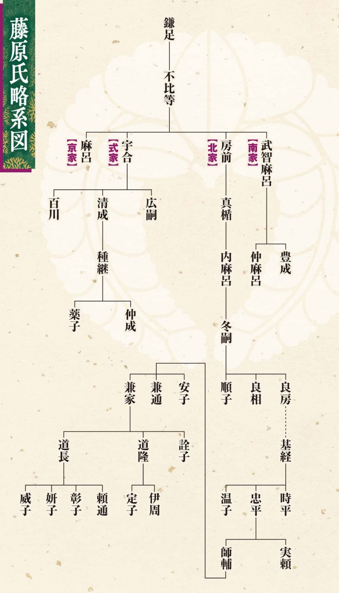藤原兼家の妻子たち歴史系図トリビアです。とはいえ、今回は藤原兼家の妻子をまとめただけです。 大河ドラマ「光る君へ」の藤原兼家一家。全力で政権取りに行っていてすごいですよね。 嫡妻腹の四兄妹がそれぞれすごい 褒めてます 。 なお時姫の子のうち、超子は