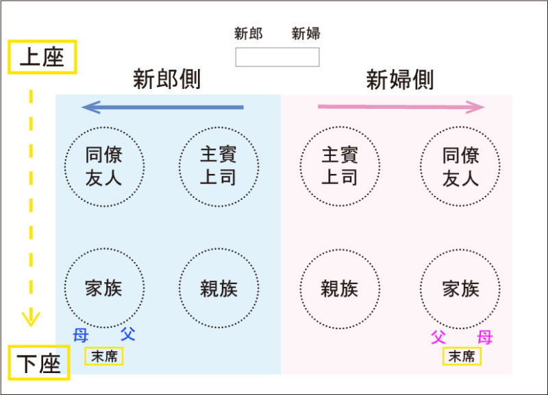 図解付き♡結婚式席次表のマナー～配置・肩書き～おもしろいオリジナルウエディングなら結婚式プロデュースの空飛ぶペンギン社