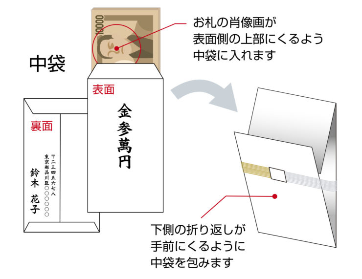 結婚式のご祝儀袋。中袋の書き方 - ぐるなびウエディングHOWTO