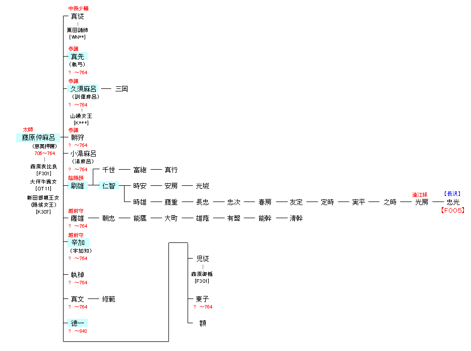 藤原氏京家の系図ねっこのえくり