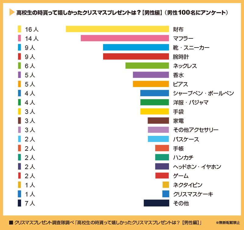 中学生男子へのいまどきクリスマスプレゼントを大公開！全18選mangifts by memoco