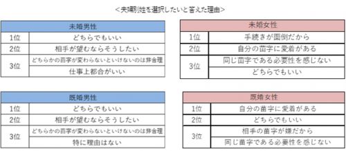 質問箱回答：結婚すると苗字は男性側に合わせる人が多いと思いますが、彼女から「私は一人っ子だから、婿養子に入って私の苗字 にして欲しい」と言われたらどう思いますか？ミツ@仕事×恋愛