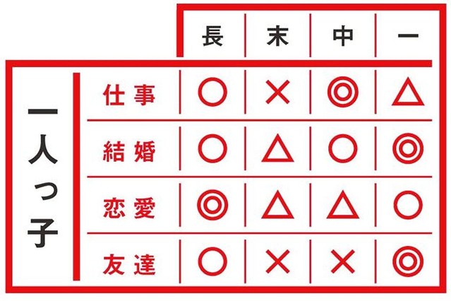 一人っ子は恋愛も結婚もマイペース？-セキララ☆ゼクシィ