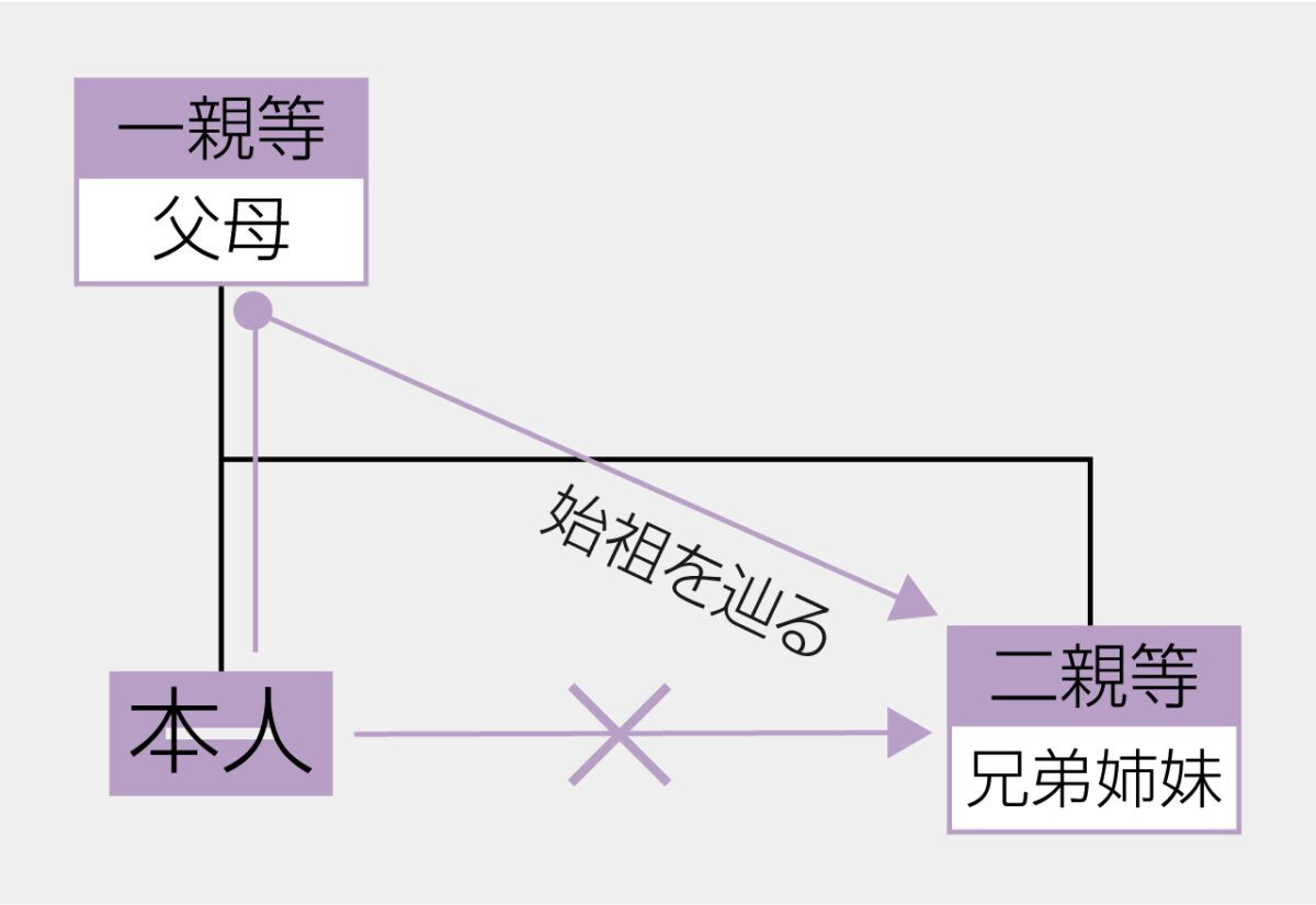 親族の数え方マスター！○親等をイラストでわかりやすく解説