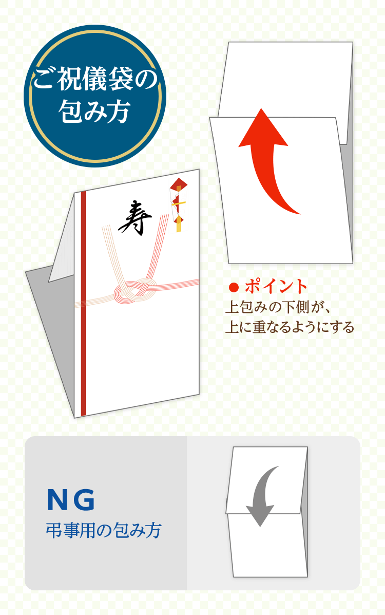 ご祝儀袋の包み方結婚 式 祝い用途別説明ご祝儀袋のお作法