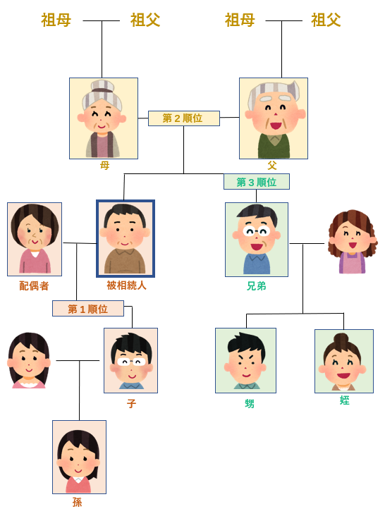 関係図のイラスト – 相続イラスト.com