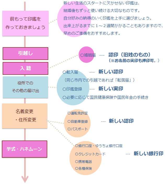 婿養子の意味とは？必要な手続き＆婿養子になるメリット デメリットを解説Smartlog