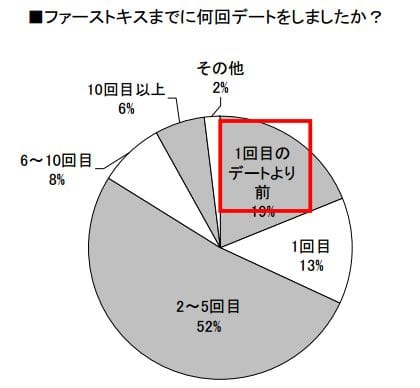 キスの経験アリorナシ、初キスは何歳？高校生のキス事情 ＜高校生実態調査＞ 高校生なうスタディサプリ進路 高校生に関するニュースを配信