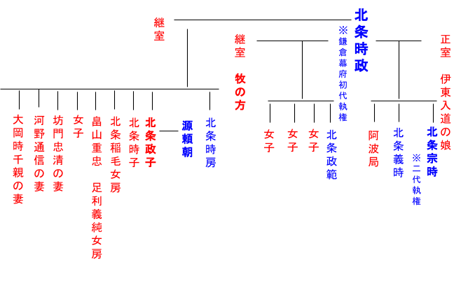 源頼家 - タイムトレイルズ