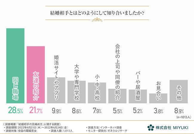 恋愛と結婚は同じ？その答えから結婚相手を選ぶ際の注意点まで紹介！ - 婚活応援コラム - 結婚相談所・婚活するならオーネット O-net