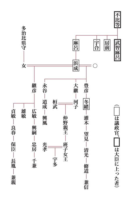 百人一首 作者系図