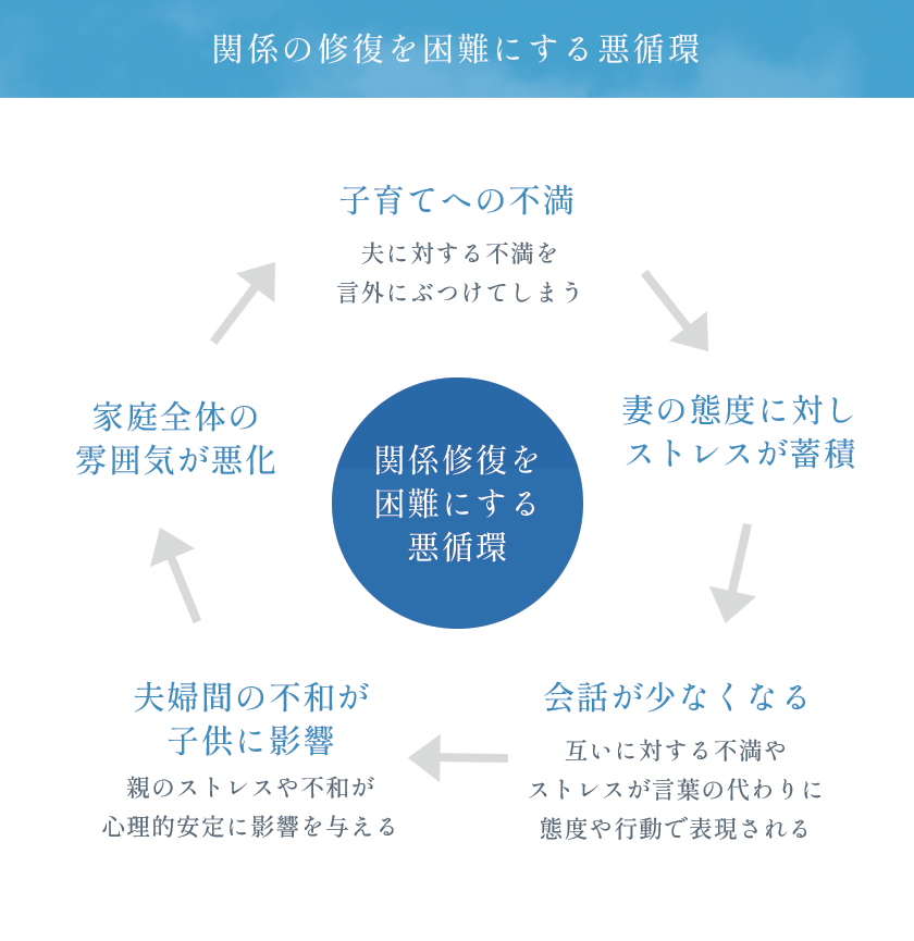 手遅れかも」今から夫婦関係を修復させる3ステップとNG行動Healmate magazine