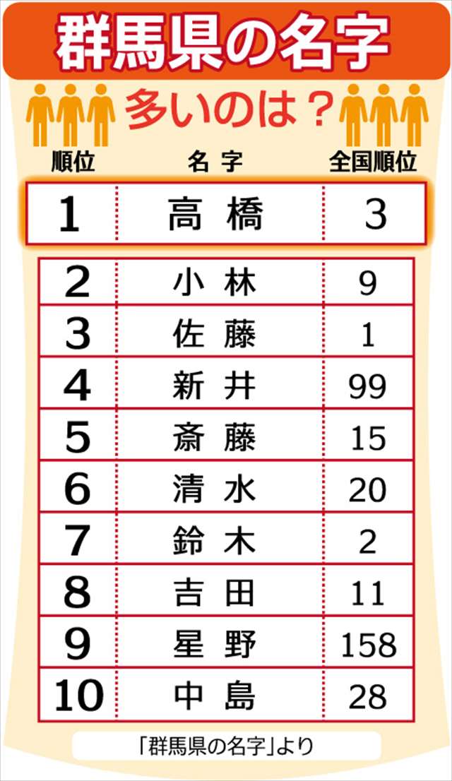 2023年Jリーガーの珍しい名字」ランキング! 2位は「升掛」、1位は全国でたった10人ほどの? 2 2- All About ニュース