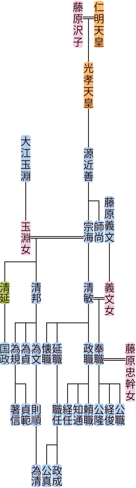 系図で見てみよう 宇多源氏☆権中納言の歴史語り☆