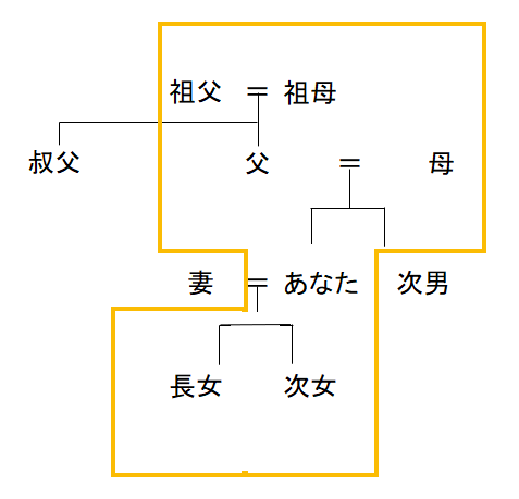 2025年最新版 相続発生！親族とは？血族、姻族、尊属の意味、親等はどう数えるの？ - 相続・遺言に関する無料相談はあいりん司法書士事務所