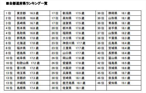みんなの初キスエピソード♡何歳で？場所は？付き合ってからの理想期間も調査！ - CanCam.jp キャンキャン