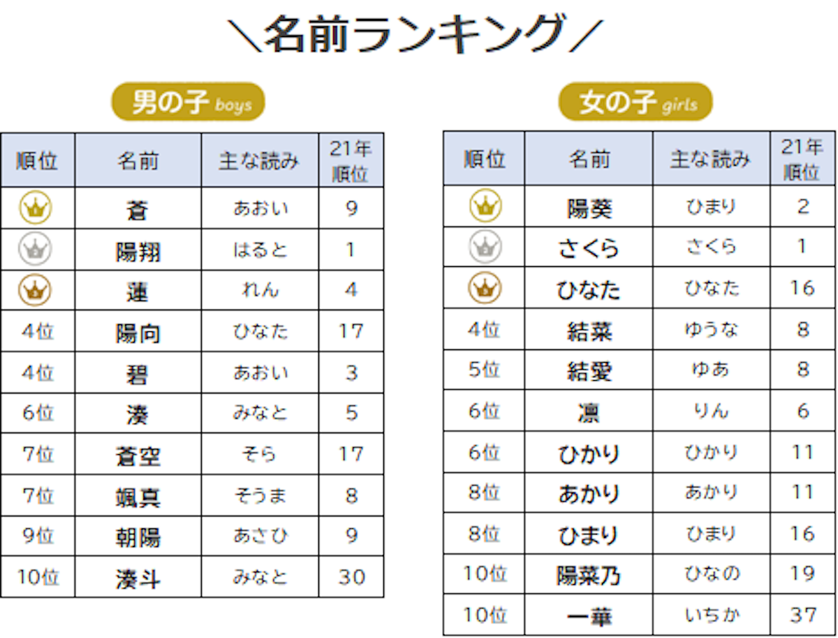 2022年赤ちゃん命名・名前ランキング 令和4年度 アカチャンホンポ