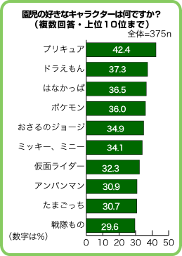幼稚園児用人気キャラクターグッズ│女の子が好きな幼児向けキャラクターのおすすめランキングキテミヨ-kitemiyo
