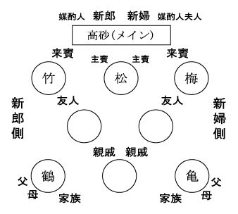知っておきたい席次表のルールウェブディング