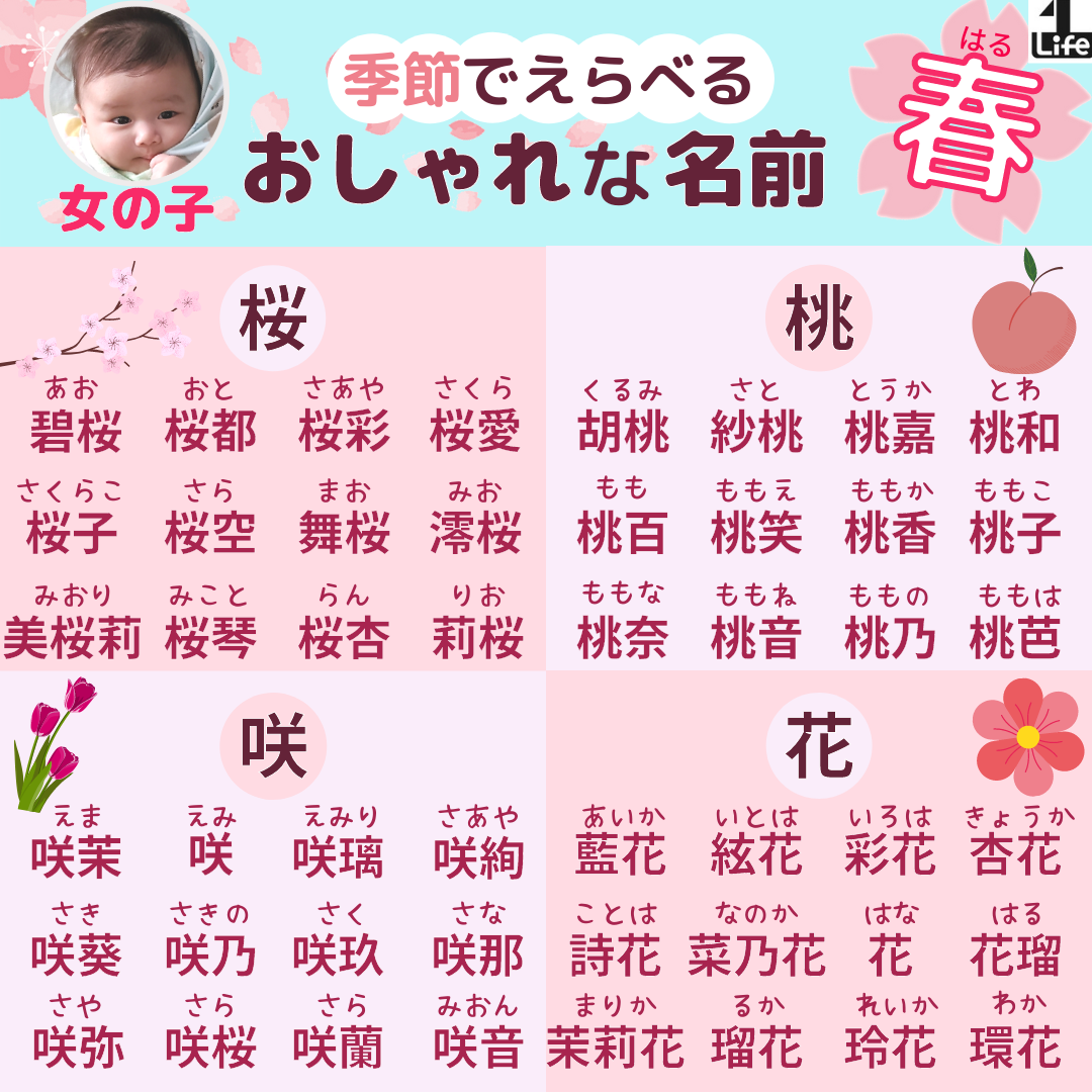 先月、息子夫婦に第一子が誕生しました🐣 男の子なんだけど、名前がちょっと珍しいタイプなんだよね😲 あまり聞いた事がない名前なんで、“どんな字なの?”って聞かれそう🙄でも、当てられた漢字の意味はイイね👍って思うよ🤗 平凡じゃないから、印象的かも