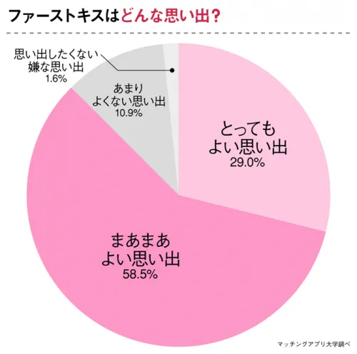 カップルのキス事情は？ 理想のタイミング・回数・場所を大調査「マイナビウーマン」
