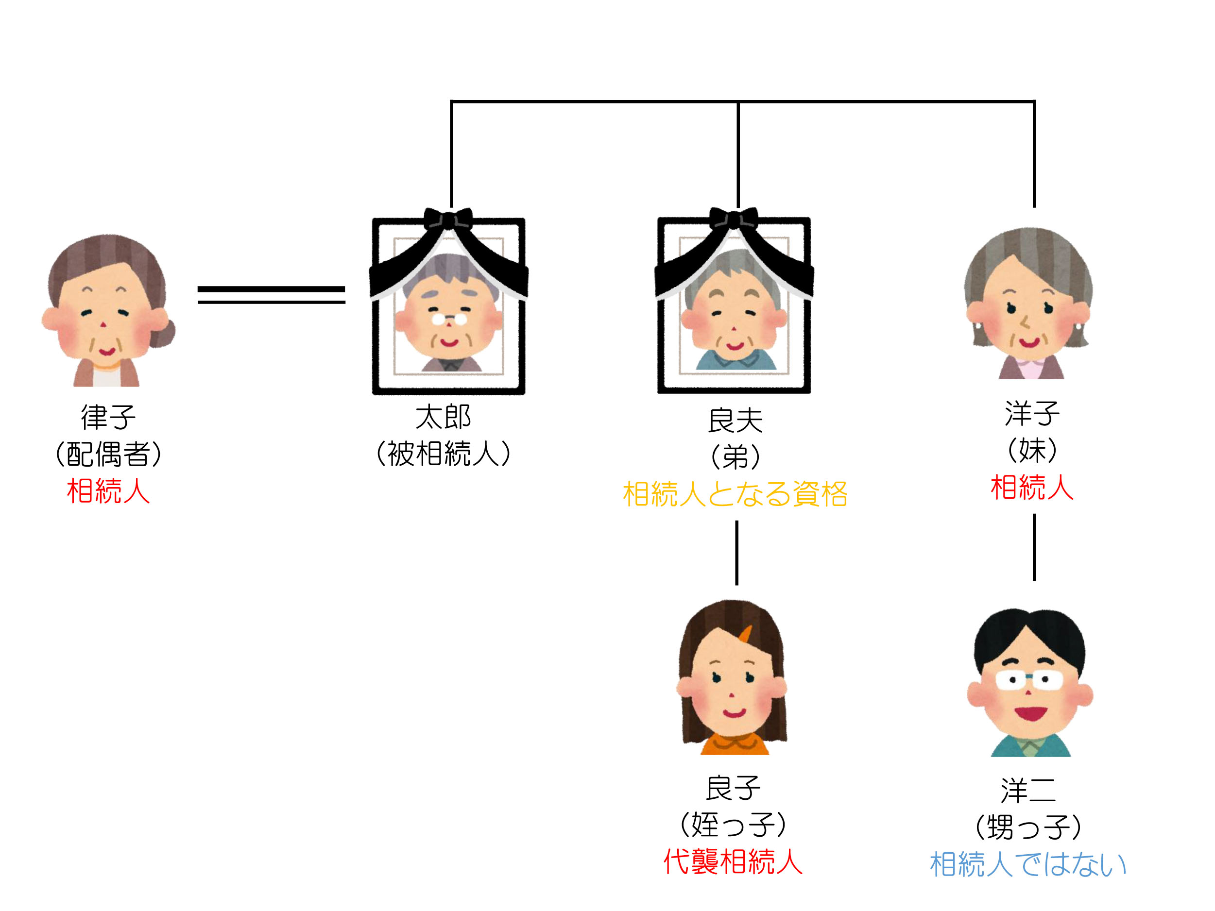 親族呼び名一覧 - 家系図作成・戸籍調査のご依頼なら行政書士フカサワ事務所