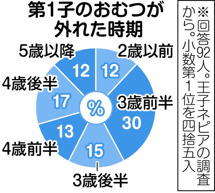 トイレトレーニングはいつから？進め方とやり方人気のトレーニングパンツ