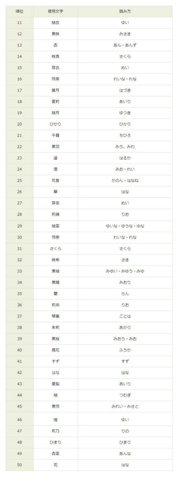 2024年 女の子赤ちゃんの名前ランキング100たまひよ